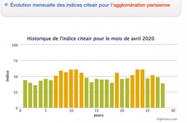 AirParif Qualité air agglomération parisienne Avril 2020 au 28 avril