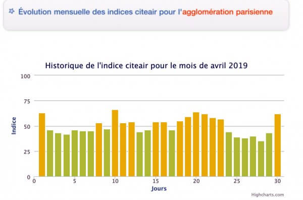 Qualité air région parisienne Avril 2019