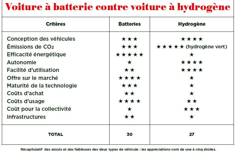 Batteries contre pile à combustible