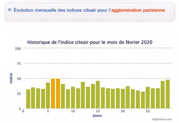 Qualité air région parisienne Février 2020