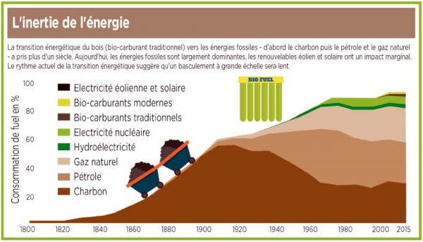 Graph Inertie Energie Smil