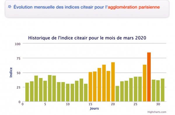 Qualité air région parisienne Mars 2020