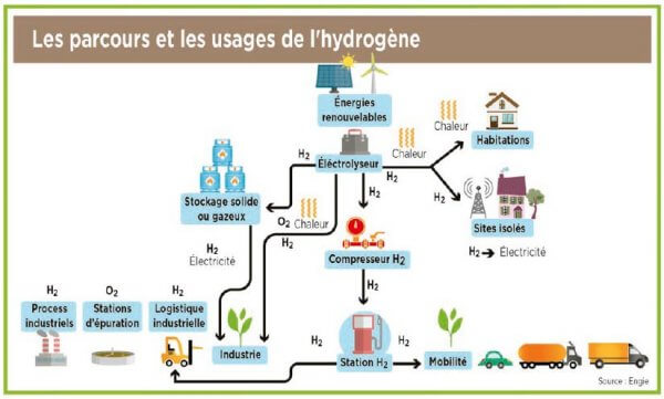 Parcours et usages de l'hydrogène