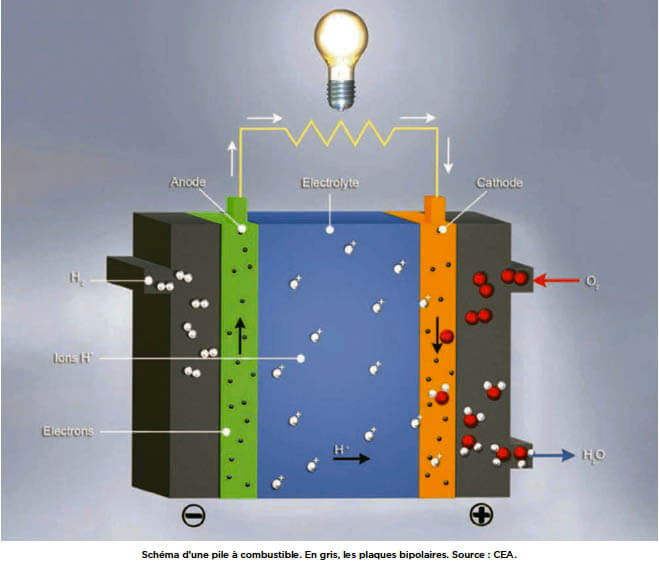 <i class='fa fa-lock' aria-hidden='true'></i> La pile à combustible, le cœur du véhicule à hydrogène