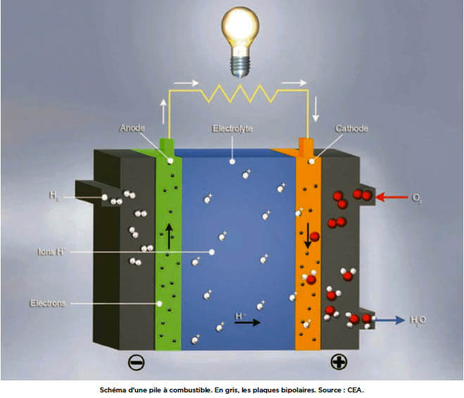 Hydrogène : le chauffage à pile à combustible, une invention pour