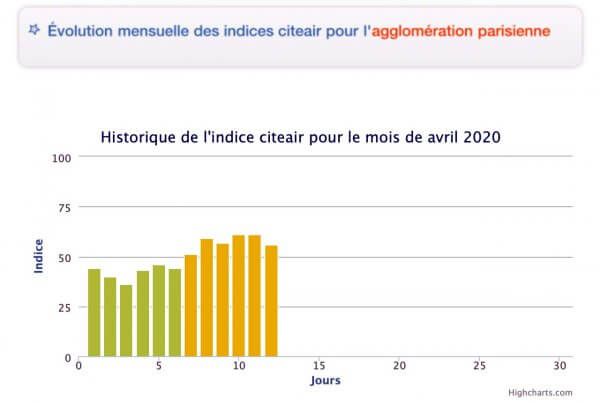Qualité air région parisienne Avril 2020