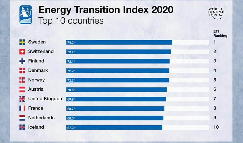 Indice 2020 de transition énergétique du WEF
