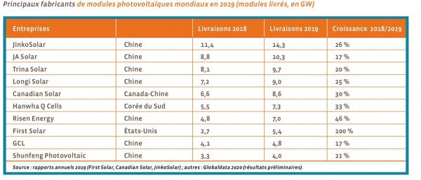 Principaux fabricants panneaux solaires