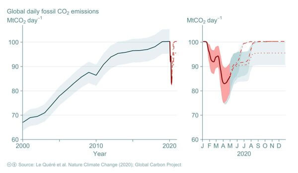 Covid et baisse des émissions de CO2, le point secteur par secteur
