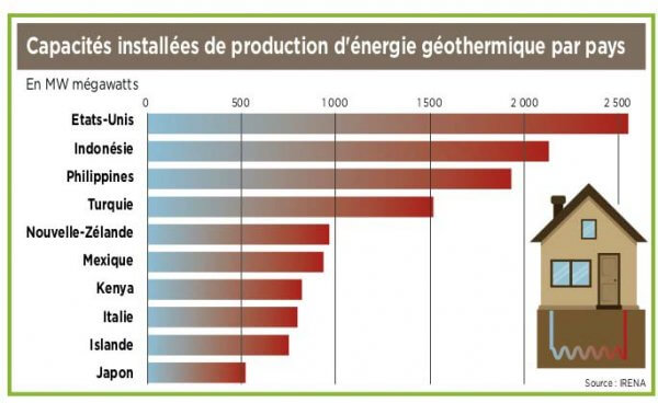 Transitions & Energies n°5 Les principaux pays utilisateurs de géothermie