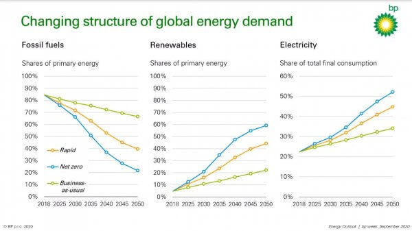 Structure de la demande d'énergie dans le monde BP