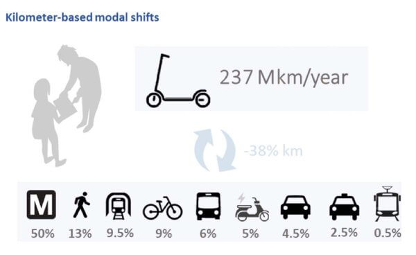 Les trottinettes électriques, un bilan carbone problématique