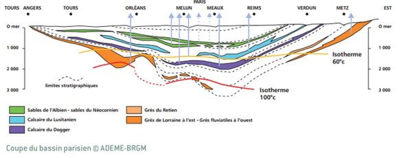 Il faut bien différencier les différents types de géothermie.