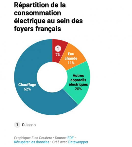 Le stockage d’électricité, une des clés de voûte de la maison «intelligente»