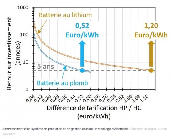 Le stockage d’électricité, une des clés de voûte de la maison «intelligente»