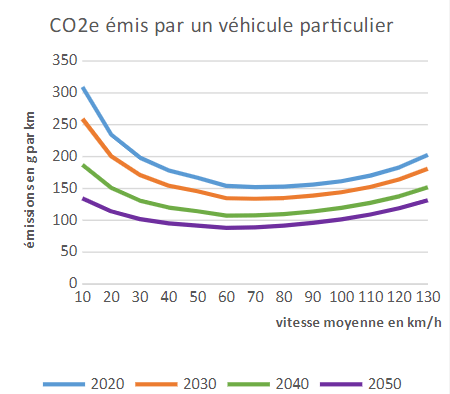 Rouler en ville à 30 kilomètres heures pollue beaucoup plus qu’à 50 km/h