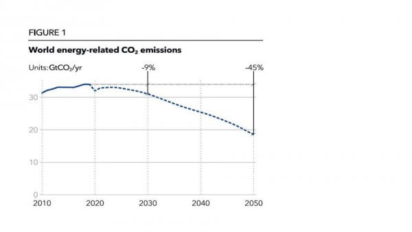 La transition énergétique d’ici 2050 selon DNV