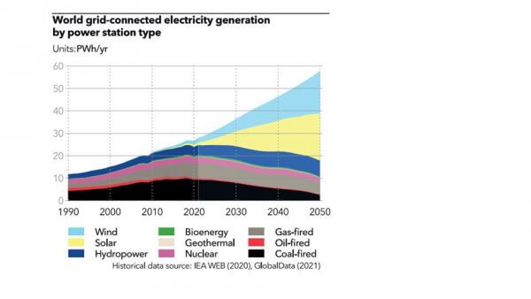 La transition énergétique d’ici 2050 selon DNV