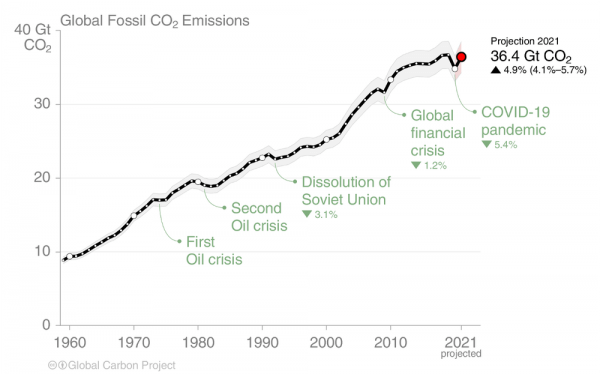Combien de tonnes d’émissions de CO₂ pouvons-nous encore nous permettre?