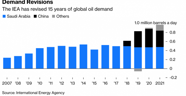 Le monde consomme bien plus de pétrole que les experts le pensaient