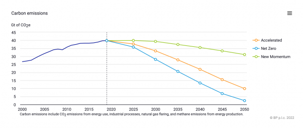 Les trois scénarios de la transition selon l’étude BP Energy outlook 2022