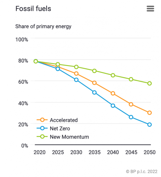 Les trois scénarios de la transition selon l’étude BP Energy outlook 2022