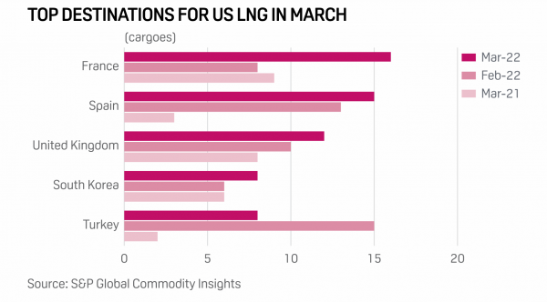 La France était en mars le plus gros acheteur de gaz naturel liquéfié américain