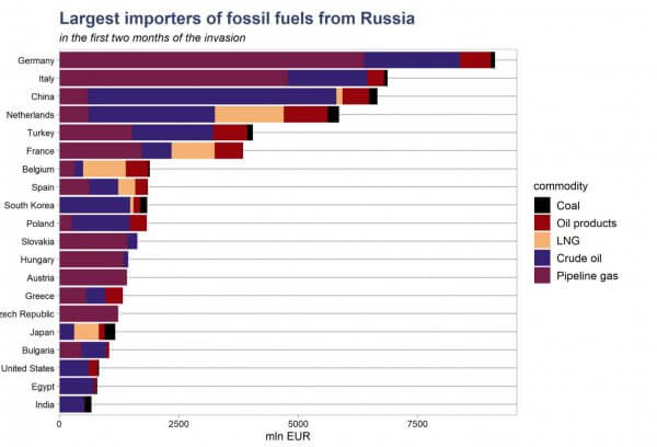 Les sanctions ont un impact très limité sur les exportations russes d’énergie