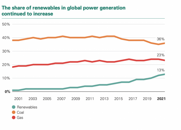 En 2021, le monde a consommé un niveau record d’énergie