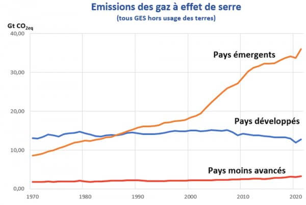 Solidarité Nord-Sud, financements, débats sur le 1,5 °C, méthane : ce qu’il faut retenir de la COP27