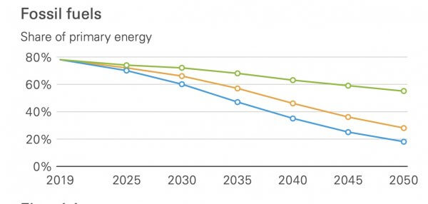 Pour BP, l’accélération de la transition énergétique passe par l’hydrogène et le nucléaire