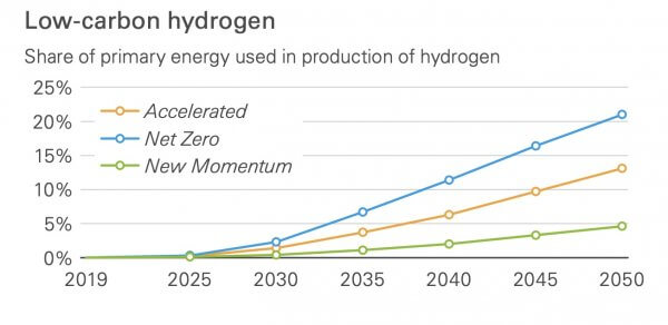 Pour BP, l’accélération de la transition énergétique passe par l’hydrogène et le nucléaire