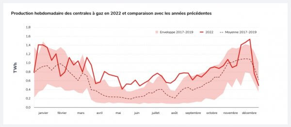 L’année électrique 2022 a été la pire en France depuis plus de 40 ans