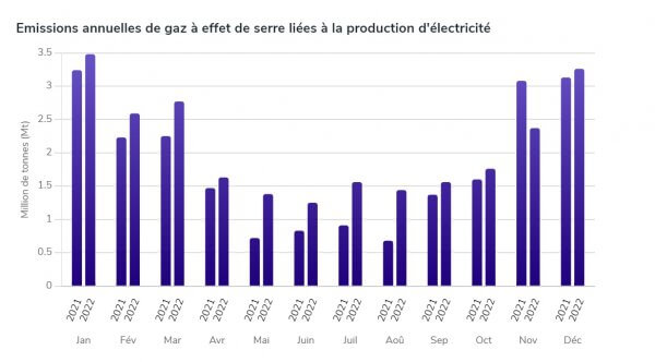 L’année électrique 2022 a été la pire en France depuis plus de 40 ans