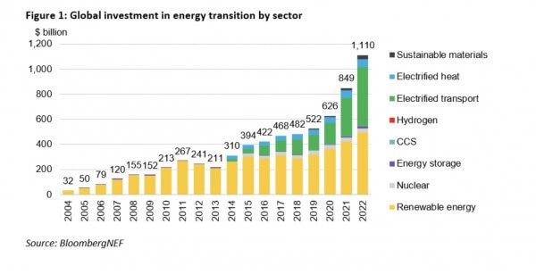 L’Europe n’est plus l’épicentre des investissements dans la transition énergétique