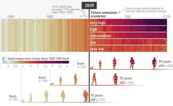 Les dommages climatiques s’aggravent plus rapidement que prévu, mais il y a encore des raisons d’être optimiste –4 éléments majeurs du dernier rapport du Giec