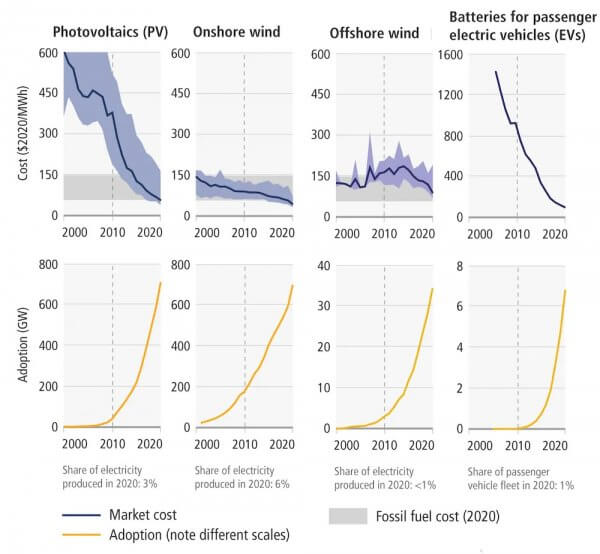 Les dommages climatiques s’aggravent plus rapidement que prévu, mais il y a encore des raisons d’être optimiste –4 éléments majeurs du dernier rapport du Giec