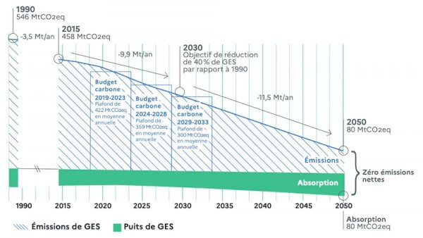 Que sont les «puits de carbone» et comment peuvent-ils contribuer à la neutralité carbone en France?