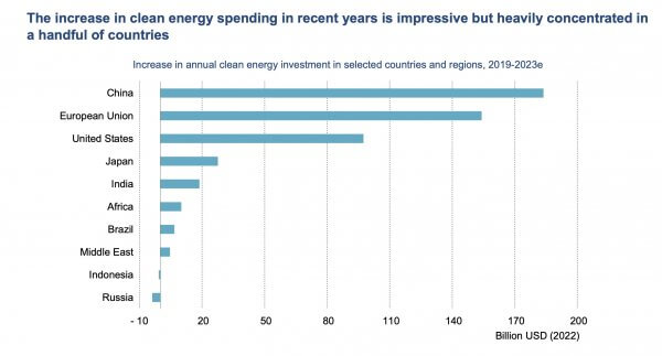 Pour la première fois, les investissements dans le solaire seront supérieurs cette année à ceux dans le pétrole