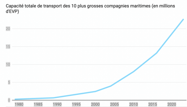 Transport maritime: 40 ans de course au gigantisme