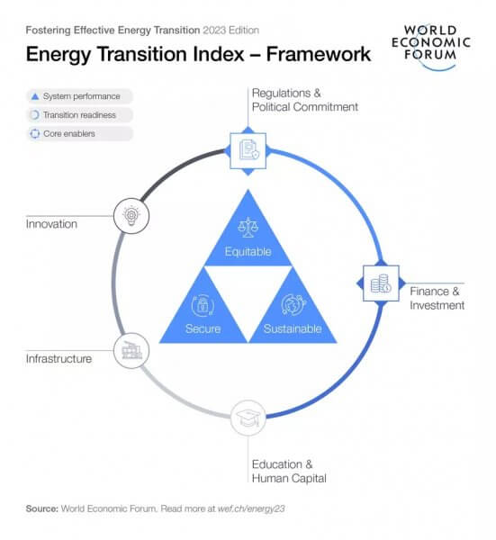 La France reste l’un des meilleurs élèves de la transition énergétique