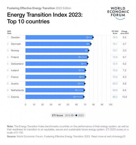La France reste l’un des meilleurs élèves de la transition énergétique