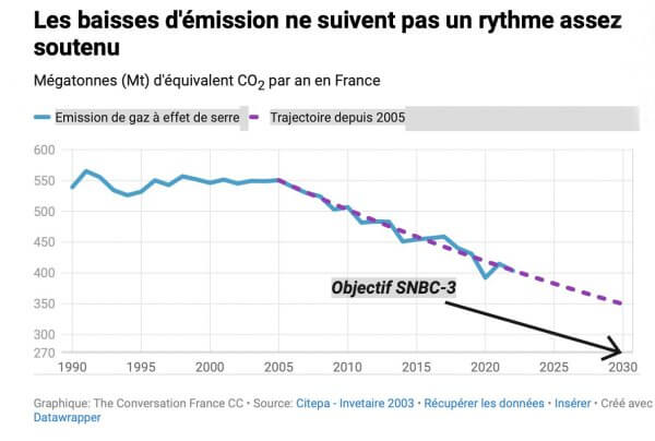 Climat : le casse-tête de la « stratégie nationale bas carbone »