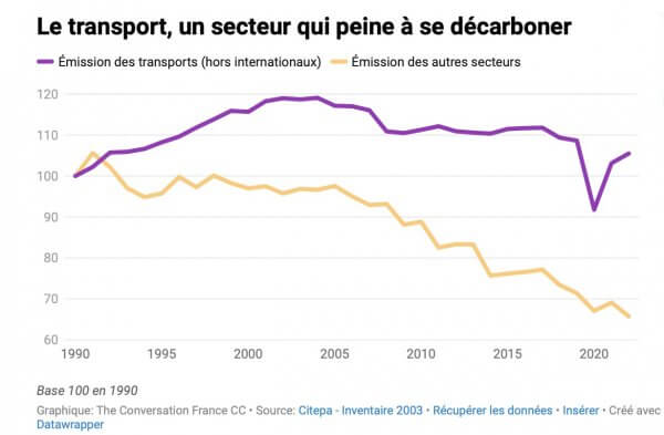 Climat : le casse-tête de la « stratégie nationale bas carbone »