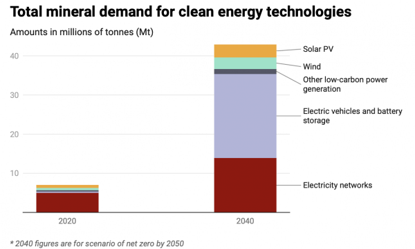 Nous allons avoir besoin de six fois plus de minéraux pour les renouvelables et les batteries. Comment éviter une augmentation considérable de l’impact de l’exploitation minière?