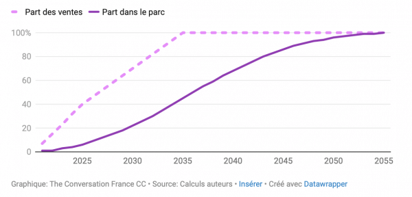 Automobile: est-il devenu moins coûteux d’opter pour une voiture électrique?