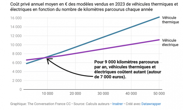 Automobile: est-il devenu moins coûteux d’opter pour une voiture électrique?