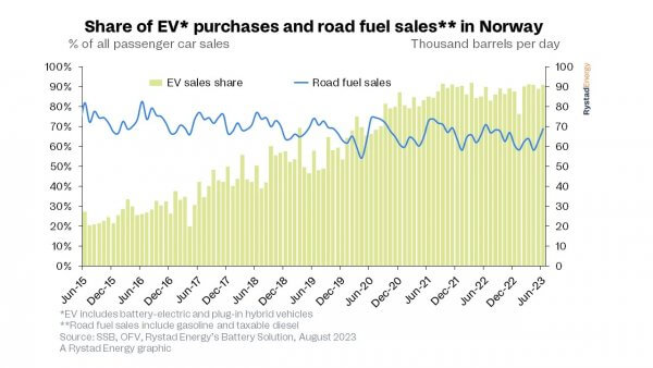 La domination écrasante des véhicules électriques en Norvège réduit à peine la consommation de carburants pétroliers