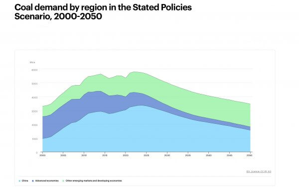 Pétrole et gaz, l’heure du déclin n’a pas encore sonné