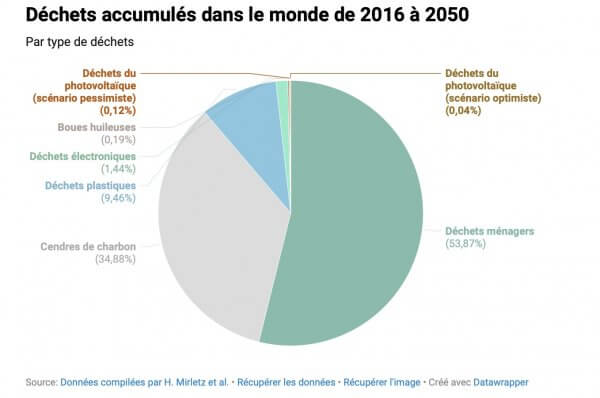 Les panneaux solaires, fer de lance de la transition ou casse-tête pour le recyclage? Le vrai du faux